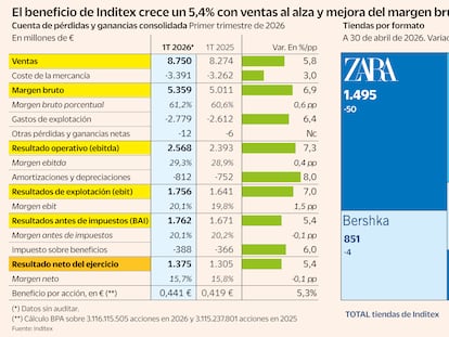 Inditex arranca 2026 con un alza de ventas del 5,8%, hasta un récord de 8.750 millones