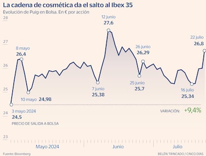 Puig Ibex Gráfico