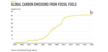 Emisiones globales de CO2 provenientes de combustibles fósiles.
