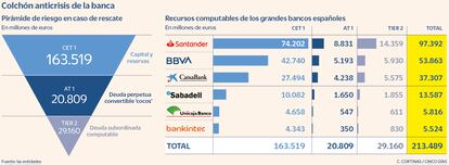 Colchón anticrisis de la banca