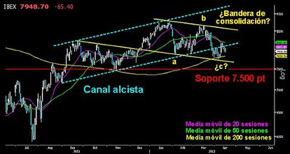 COMPLICADO ESCENARIO EN EL IBEX. El selectivo español ha perdido el canal alcista desarrollado desde los 7.161 puntos durante el pasado mes de marzo. Como última esperanza alcista, queda una posible bandera de consolidación en forma de zig zag (a,b,c) que alcanzó la media móvil de las 200 sesiones, trazando un segundo mínimo descreciente en los 7.716 puntos. Si los bajistas logran perforar dichos niveles, los 7.500 puntos quedarán en el punto de mira como mínimo, abriendo un posible escenario correctivo más complejo.