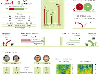 Atlético 1 - 0 Juventus