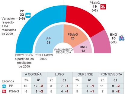 Cambio en el número de escaños en el parlamento