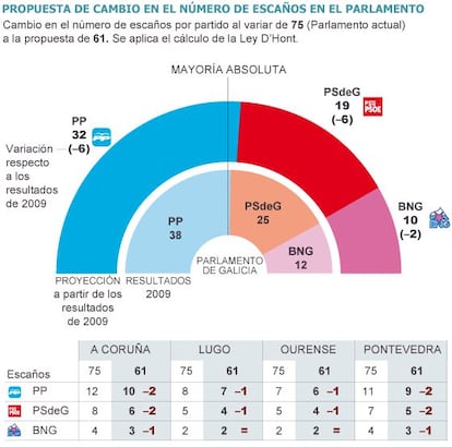 Cambio en el número de escaños en el parlamento