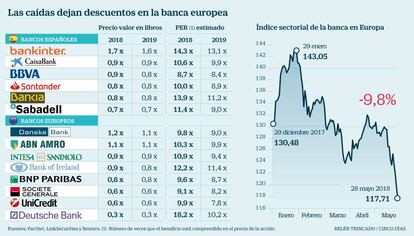 Las caídas dejan descuentos en la banca europea