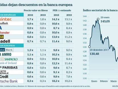 La banca española cotiza con descuento del 10% al 30% por la crisis política