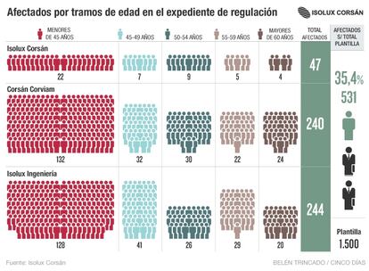 Afectados por tramos de edad en el expediente de regulación de Isolux