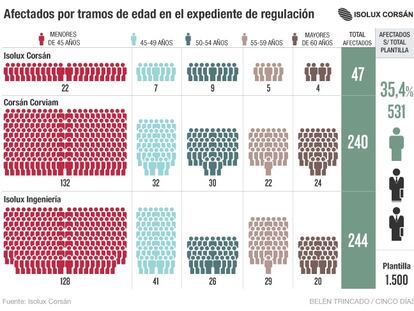 Afectados por tramos de edad en el expediente de regulación de Isolux