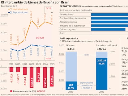 El pacto entre Europa y Mercosur reactiva el interés de las empresas españolas por Brasil