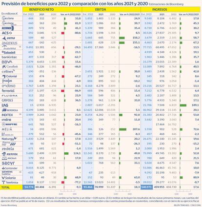 Previsión de beneficios para 2022 y comparación con los años 2021 y 2020