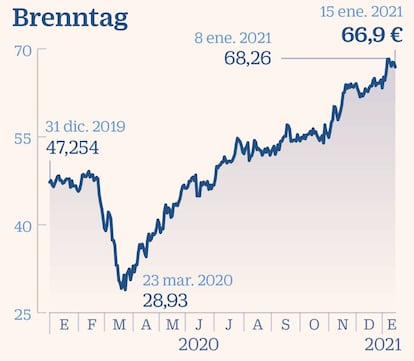 Brenntag