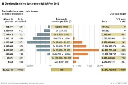 Radiografía del IRPF