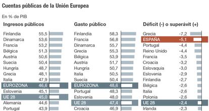 Cuentas p&uacute;blicas de la Uni&oacute;n Europea