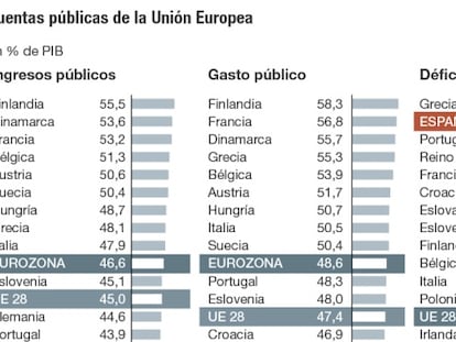 España, el quinto país de la UE con menos ingresos públicos