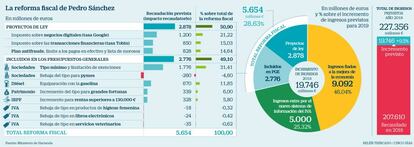 La reforma fiscal de Pedro Sánchez