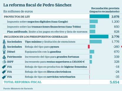 Sánchez fía un tercio de los ingresos de su reforma fiscal a las tasas Tobin y Google