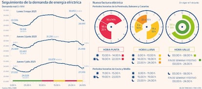 Consumo electricidad