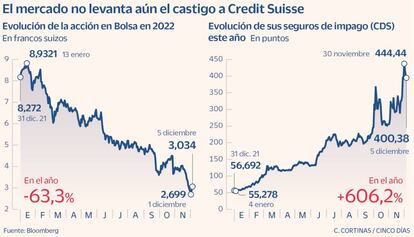 El mercado no levanta aún el castigo a Credit Suisse