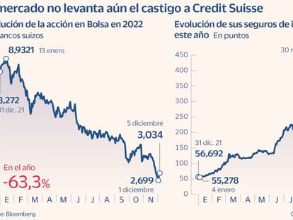 Credit Suisse prolonga el rebote en Bolsa mientras sus seguros de impago siguen bajo presión