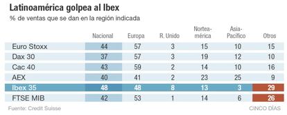 Latinoamérica golpea al Ibex