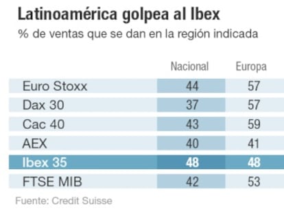Latinoamérica golpea al Ibex