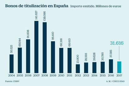 Bonos de titulización en España