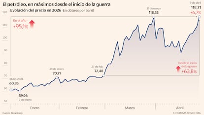 El petróleo roza los 120 dólares tras el rechazo de Trump a reabrir el estrecho de Ormuz
