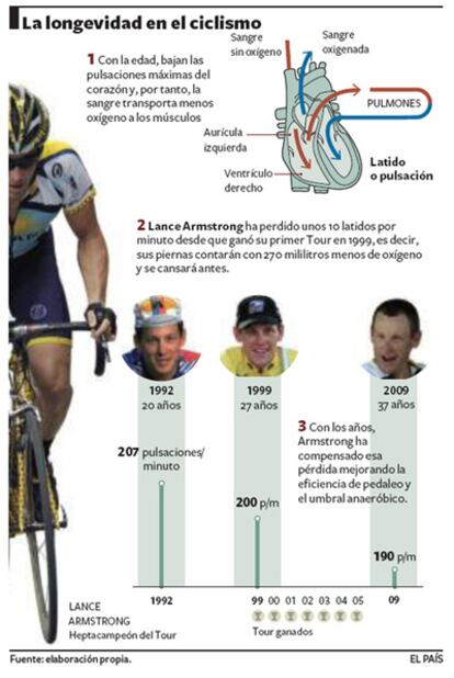 ¿Por qué Armstrong se cansa antes?