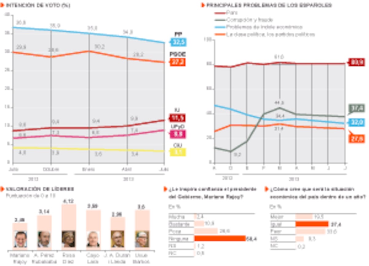 El PP pierde 12,1 puntos desde las elecciones y el PSOE 1,5 | Política ...