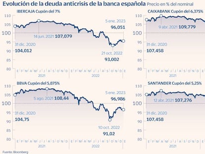 La banca española afronta el vencimiento de 3.500 millones en ‘cocos’ este año