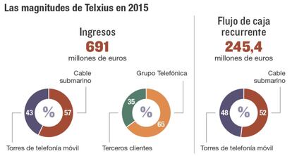 Las magnitudes de Telxius en 2015