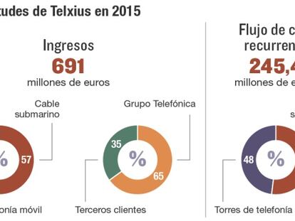 Telefónica discutirá con los fondos la valoración y el dividendo de Telxius