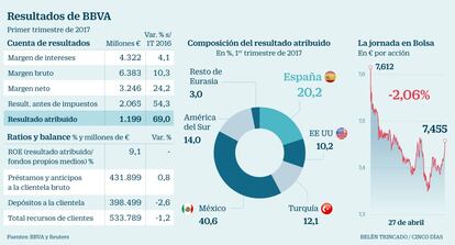 Resultados BBVA