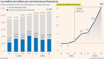Los réditos de Inditex por sus inversiones financieras