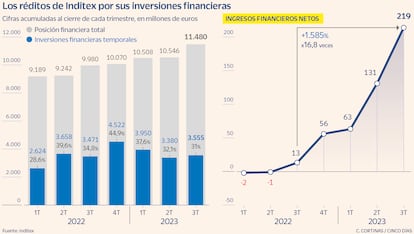 Los réditos de Inditex por sus inversiones financieras