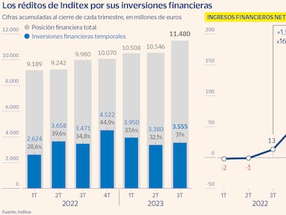 Inditex saca brillo a su caja: gana 219 millones con sus inversiones en fondos y renta fija