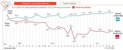 Estimación del resultado electoral. <a href="http://www.elpais.com/graficos/espana/Intencion/voto/elpepunac/20111112elpepunac_1/Ges/"><b>Consulta el gráfico</b></a>