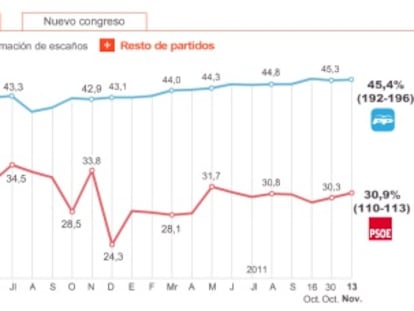 Estimación del resultado electoral. <a href="http://elpais-com.zproxy.org/graficos/espana/Intencion/voto/elpepunac/20111112elpepunac_1/Ges/"><b>Consulta el gráfico</b></a>