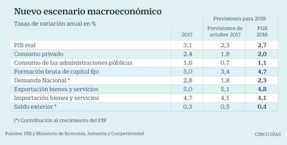 Nuevo cuadro macroeconómico.