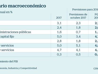 Nuevo cuadro macroeconómico.