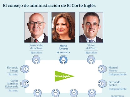 El Corte Inglés nombra hoy a Marta Álvarez como su nueva presidenta