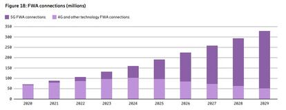 Avance de las conexiones 5G