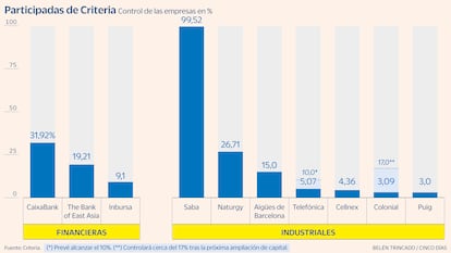 Participadas Criteria Gráfico