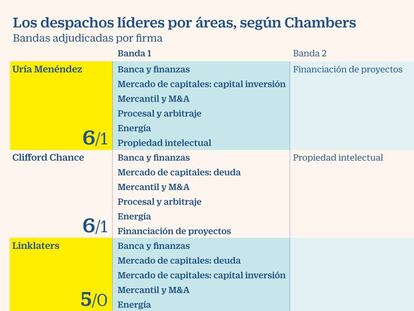 Uría y Clifford lideran el sector legal español, según Chambers Global