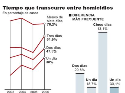 Tiempo que transcurre entre homicidios