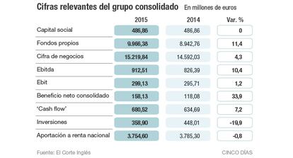 Cifras relevantes del grupo consolidado