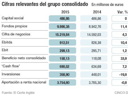 El Corte Inglés aumenta ventas, reduce deuda y gana un 34% más en 2015