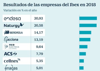 Resultados de las empresas del Ibex en 2018