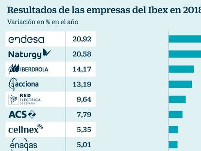 La Bolsa española pone en jaque el billón de euros en capitalización