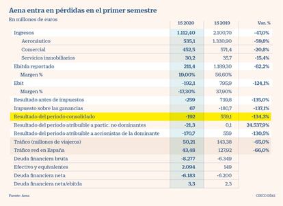 Aena en pérdidas en el primer semestre